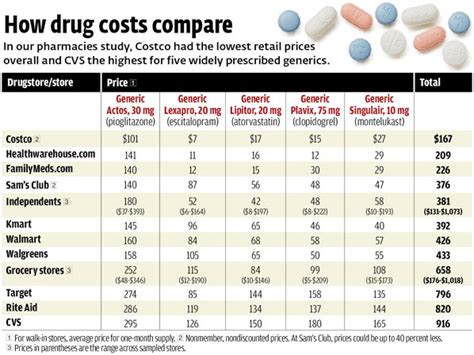 are generic drugs cheap at pharmacies